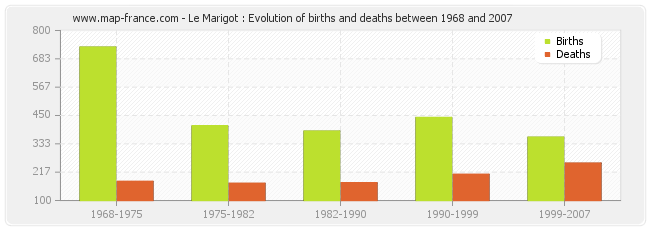 Le Marigot : Evolution of births and deaths between 1968 and 2007